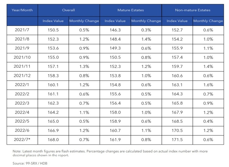 HDB Resale Price Index By Mature and Non Mature Estates July 2022 Part 2